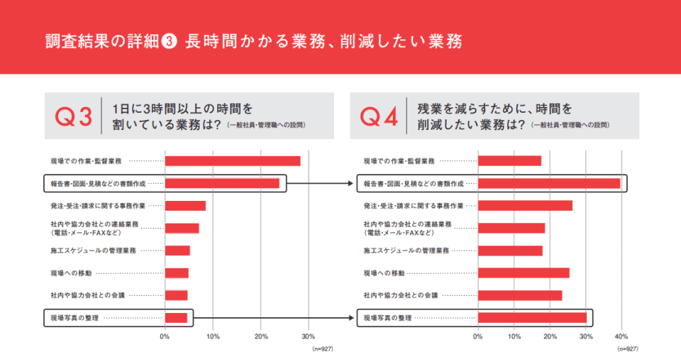 長時間かかる業務、削減したい業務