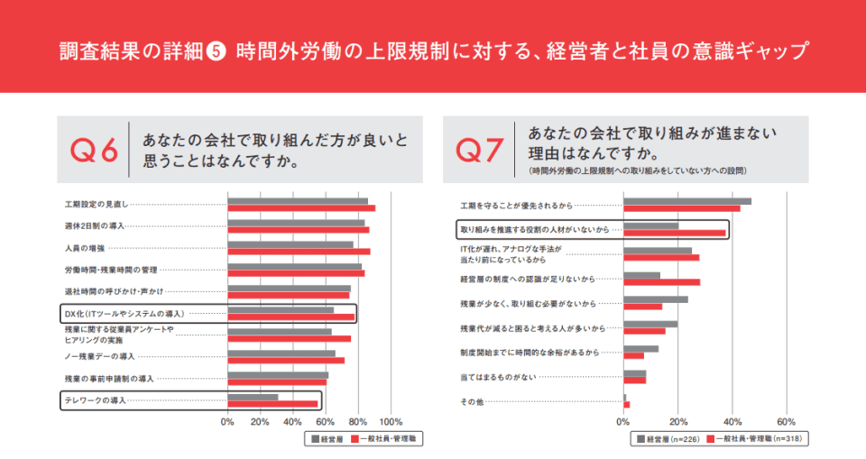 時間外労働への取り組みが進まない理由