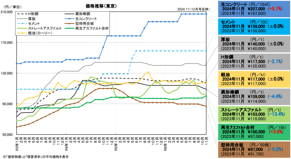 主要資材の価格高騰