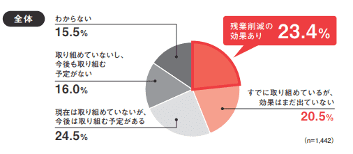 時間外労働の上限規制への取り組み状況
