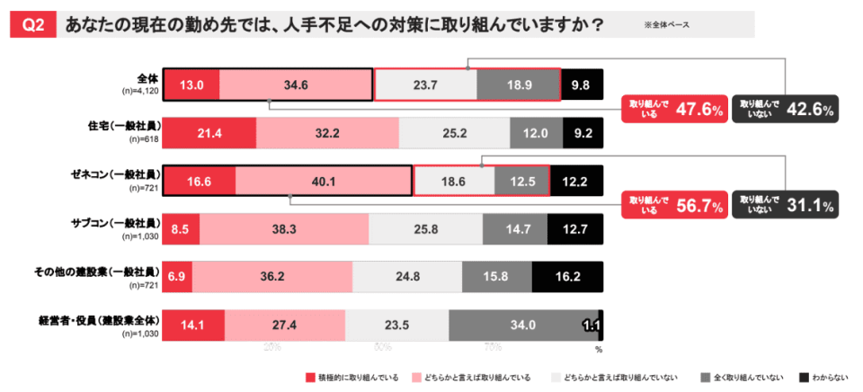 人手不足への対策