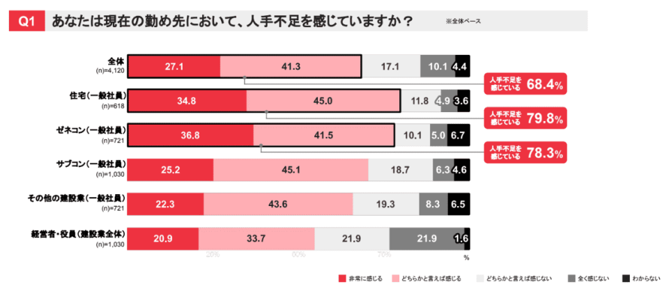 人手不足の実感