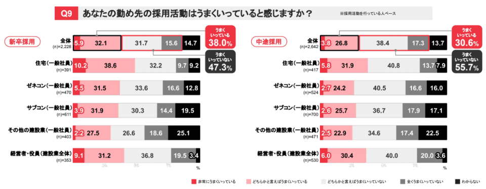 採用活動の成果（新卒・中途別）