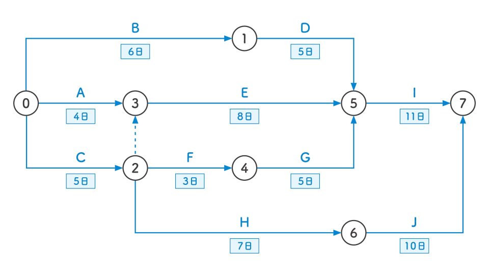 ネットワーク式工程表