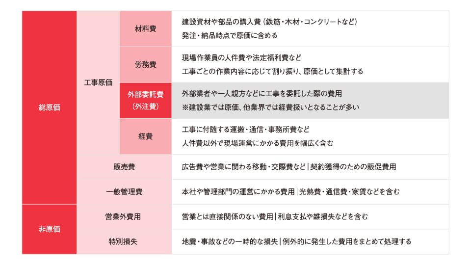 建設業の工事原価管理