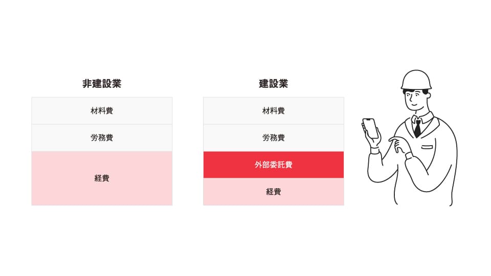 建設業特有の「外注費」がある