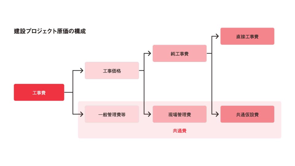 複雑な「共通費」がある