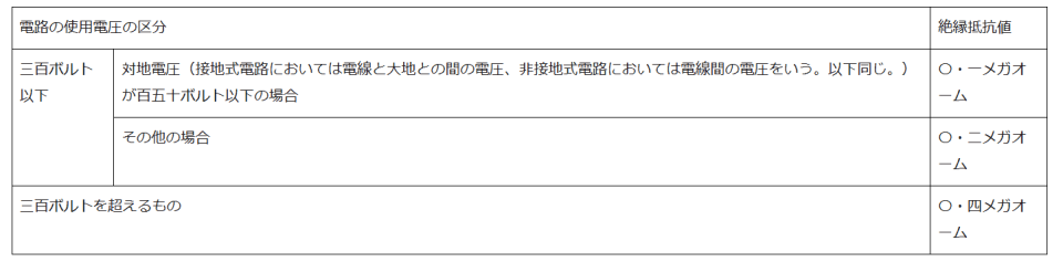 絶縁抵抗測定の基準値